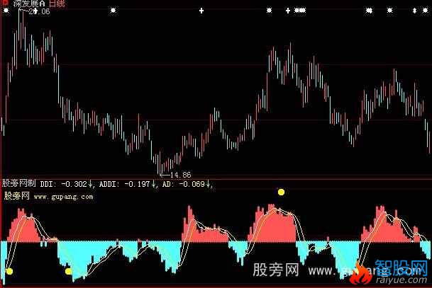 大智慧金牌DDI指标公式