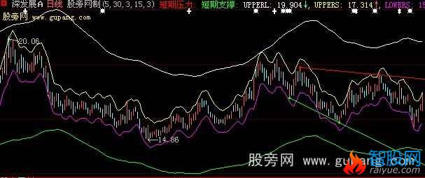 大智慧正版薛斯撑压主图指标公式