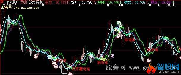 大智慧黑牛均线主图指标公式