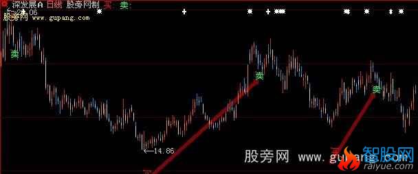 大智慧全程波段买卖主图指标公式