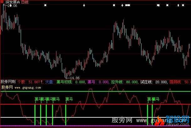 大智慧黑马初现指标公式