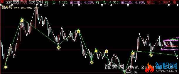 大智慧未来趋势主图指标公式