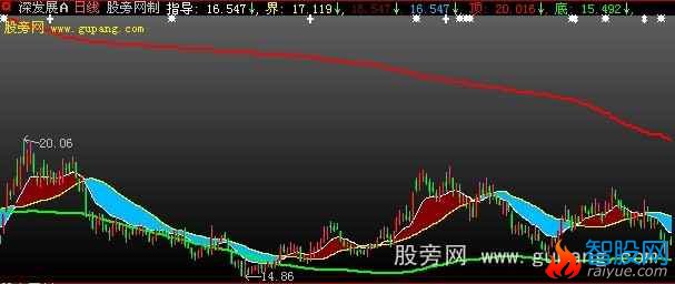 大智慧散户操盘主图指标公式