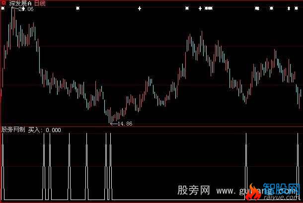 大智慧每周10%选股指标公式