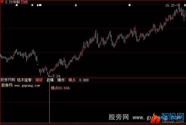 大智慧抄底强势爆点指标公式