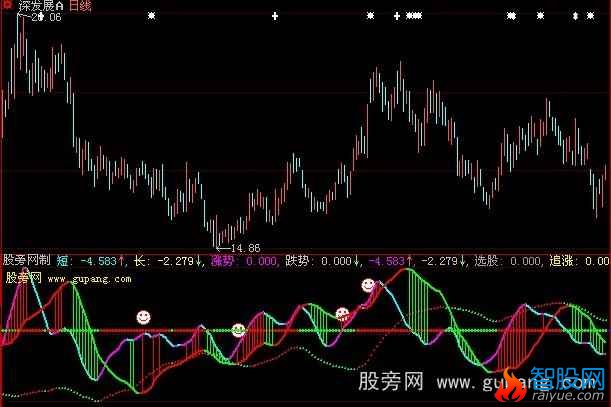 大智慧短长趋势指标公式