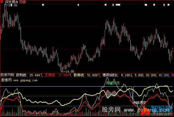 大智慧庄见愁指标公式