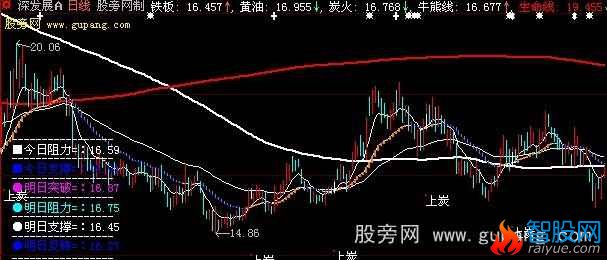 大智慧炭烧牛排主图指标公式