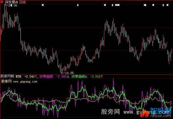 大智慧麟龙决策曲线指标公式