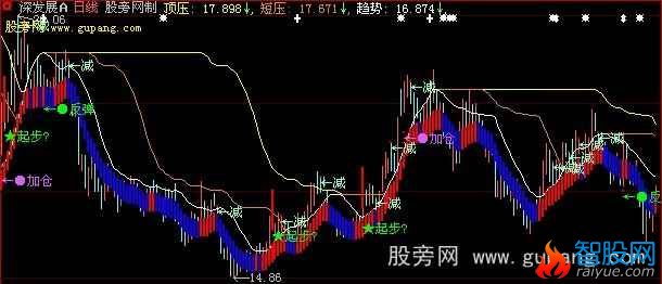 大智慧K庄主图指标公式
