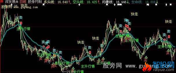 大智慧自由买卖K主图指标公式
