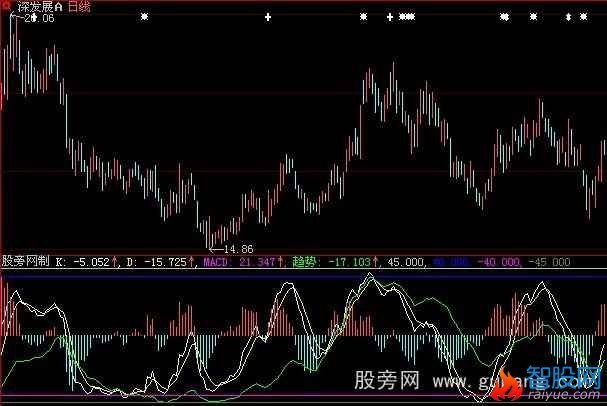 大智慧顶底趋势指标公式