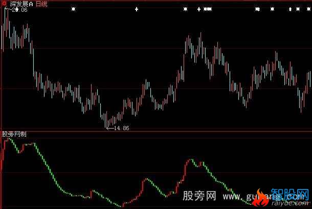 大智慧活筹指数指标公式