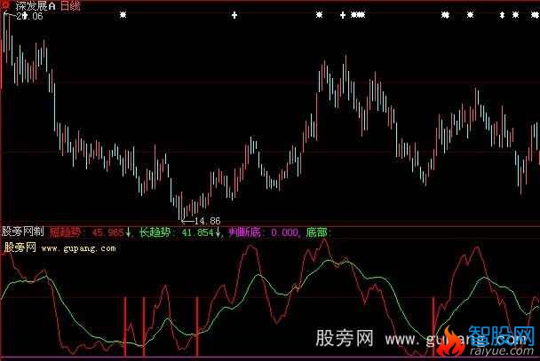 大智慧谷地红针指标公式