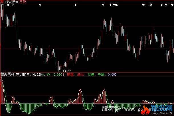 大智慧主力能量指标公式