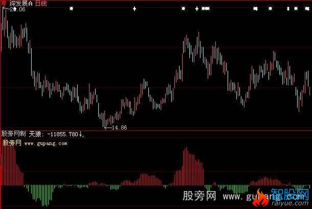 大智慧天狼资金指标公式