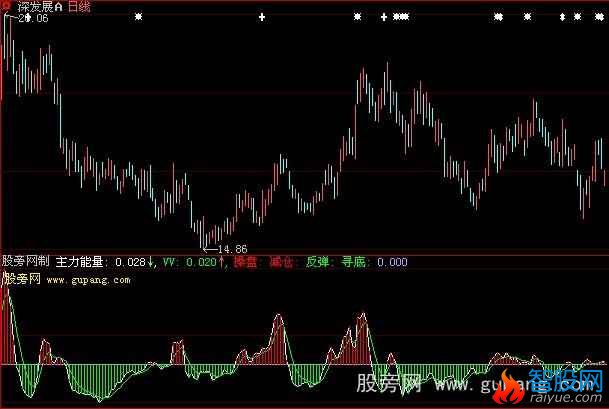 大智慧主力换手指标公式
