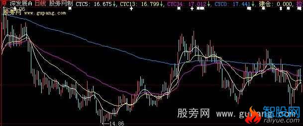 大智慧建仓拉升主图指标公式