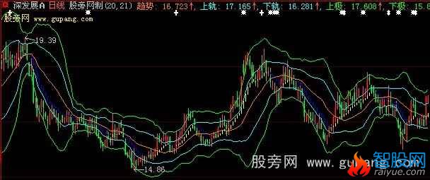 大智慧五线布林主图指标公式
