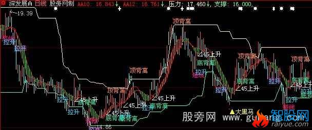 大智慧大资金累积流向曲线主图指标公式