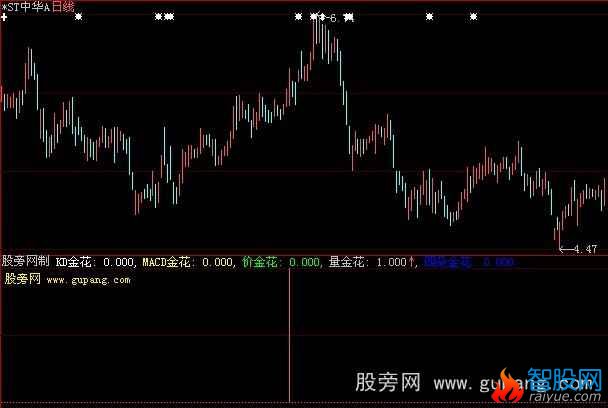 大智慧四朵金花标公式