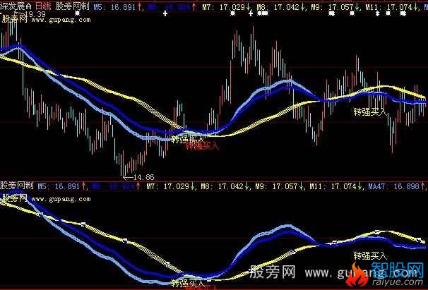 大智慧转强买入主图指标公式
