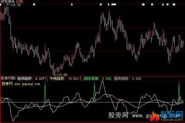 大智慧超级底部指标公式