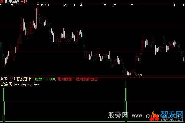 大智慧绝对底部指标公式