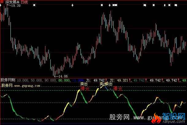 大智慧安全KDJ指标公式