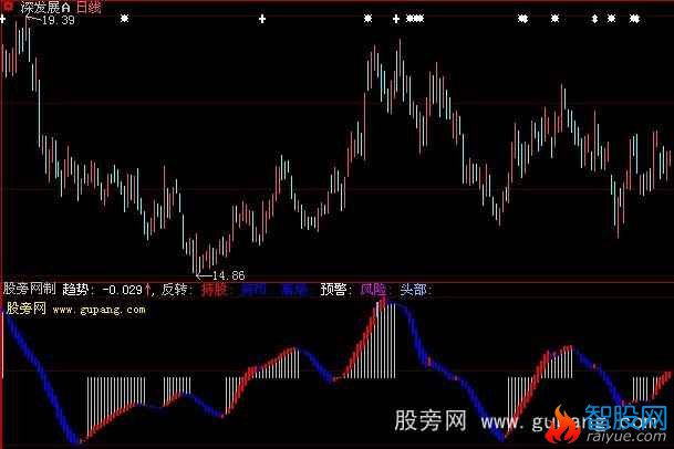 大智慧短线波段看盘指标公式