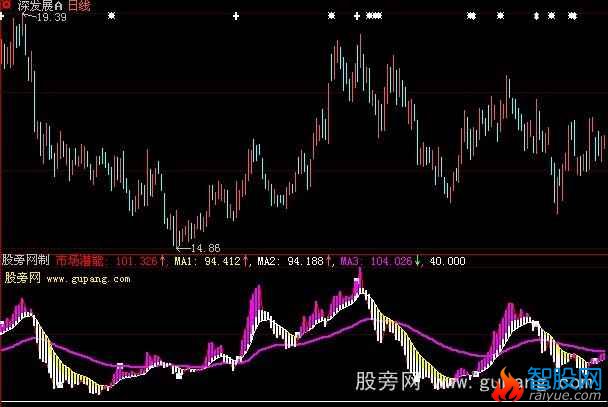 大智慧市场潜能指标公式