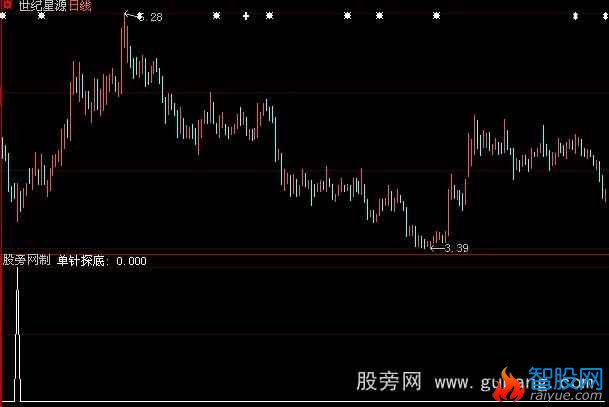 大智慧单针探底选股指标公式