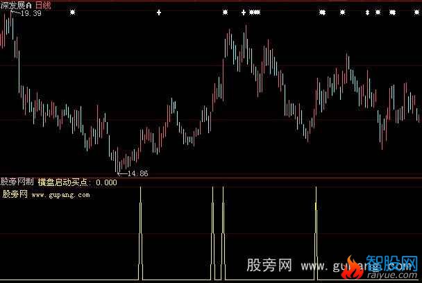 大智慧横盘启动买点指标公式