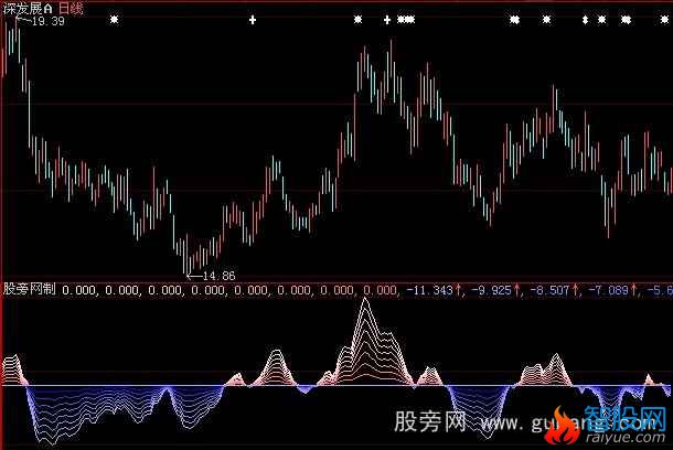 大智慧个股趋势线指标公式