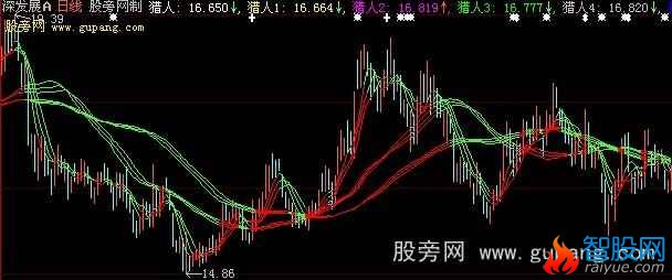 大智慧猎人均线主图指标公式
