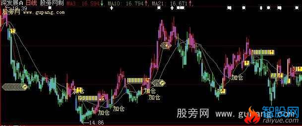 大智慧股海明灯主图指标公式