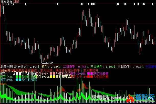 大智慧换手明细指标公式