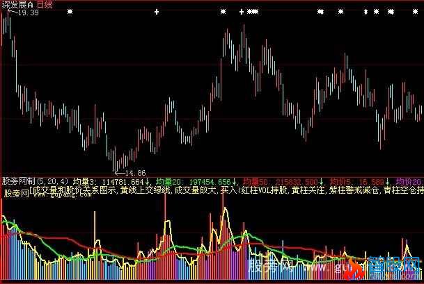 大智慧五彩量价指标公式
