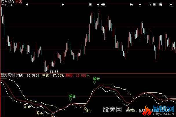 大智慧仓位增减指标公式
