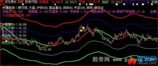 大智慧布林趋势主图指标公式
