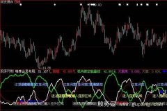 大智慧逢低买入指标公式