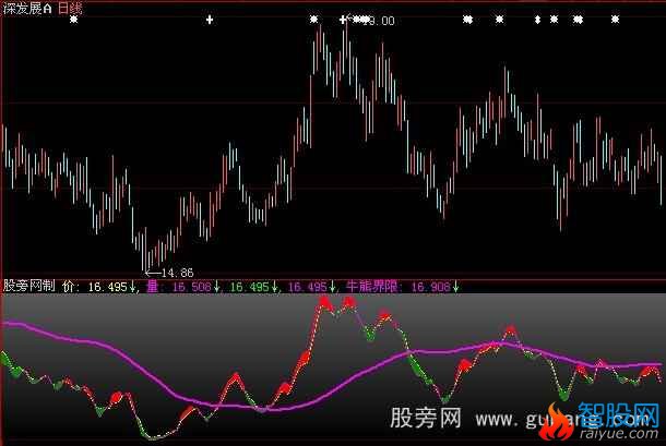 大智慧量价关系指标公式