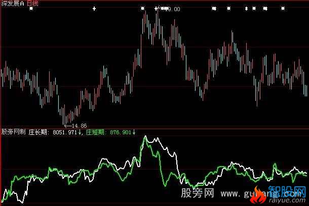 大智慧庄长期短期指标公式