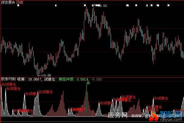 大智慧吸筹冲顶指标公式