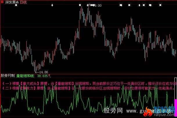 大智慧量能饱和指标公式