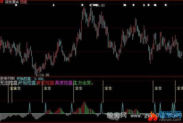 大智慧开始控盘指标公式