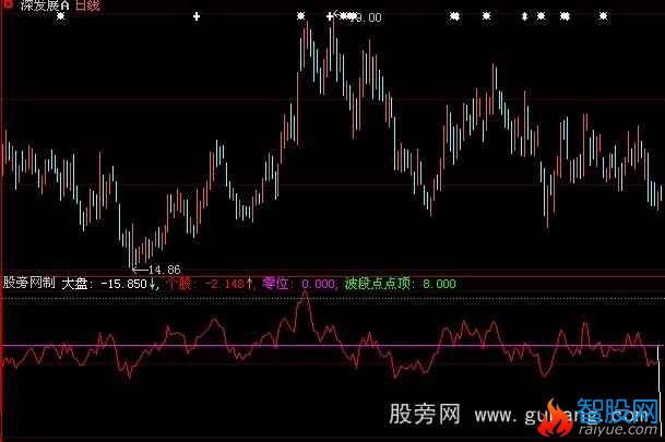 大智慧个股强弱指标公式