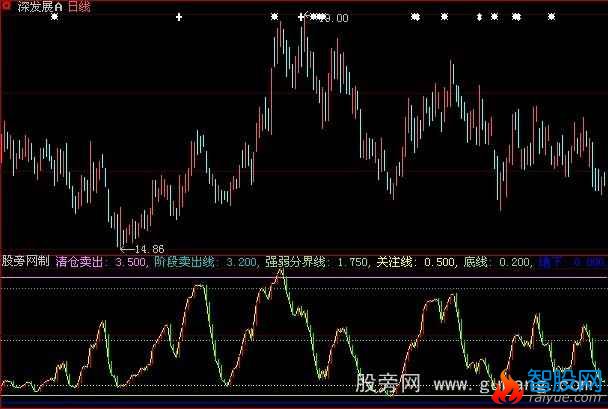 大智慧顶底买卖指标公式