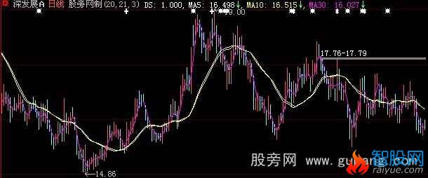 大智慧缺口主图指标公式