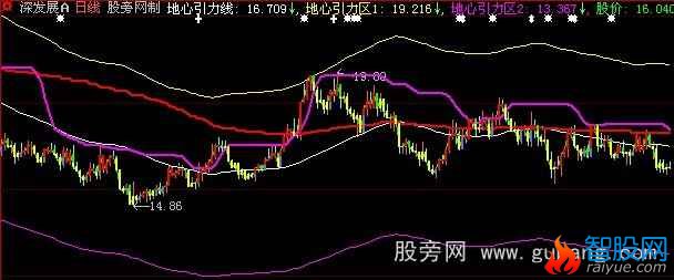 大智慧地心引力主图指标公式